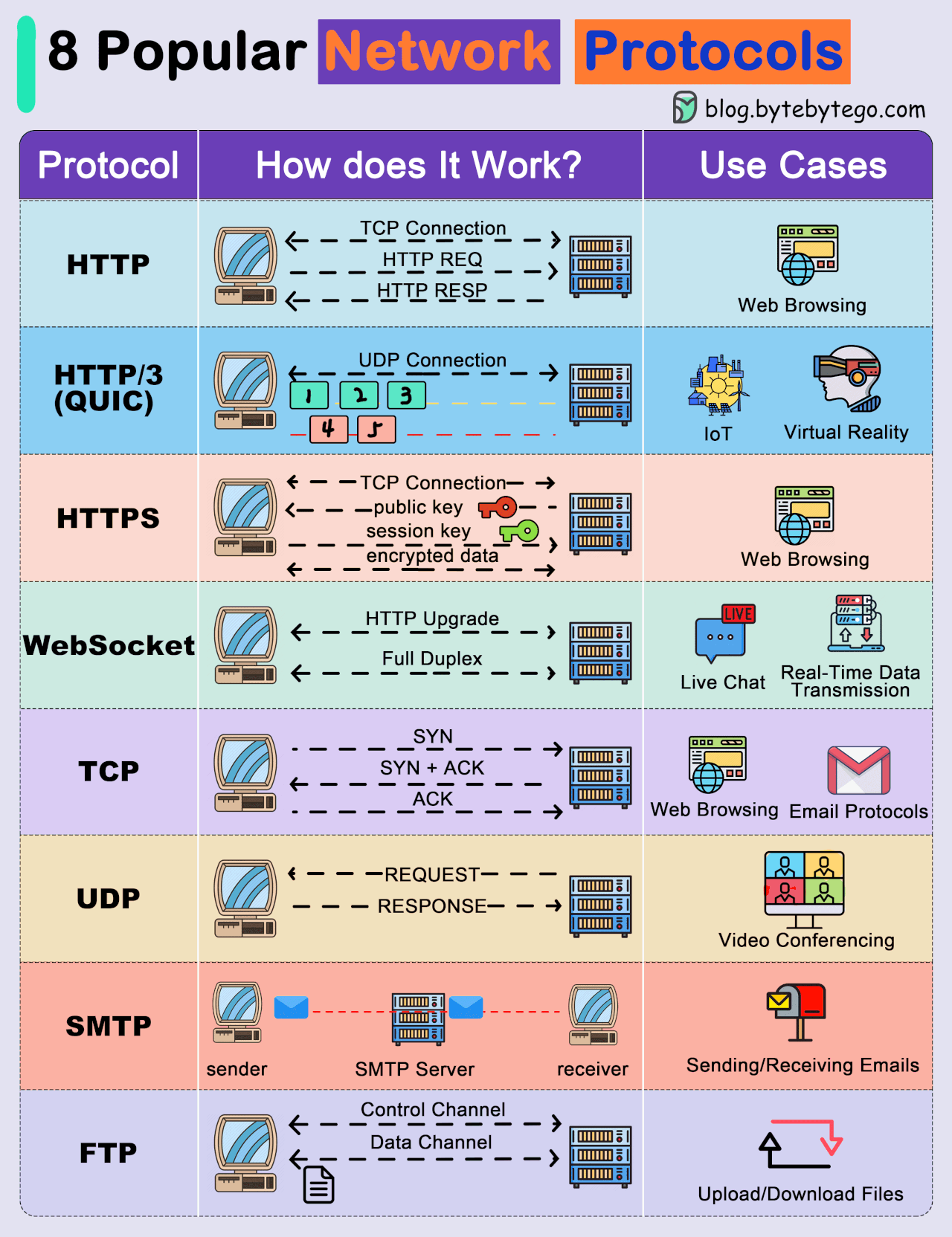 Protocols