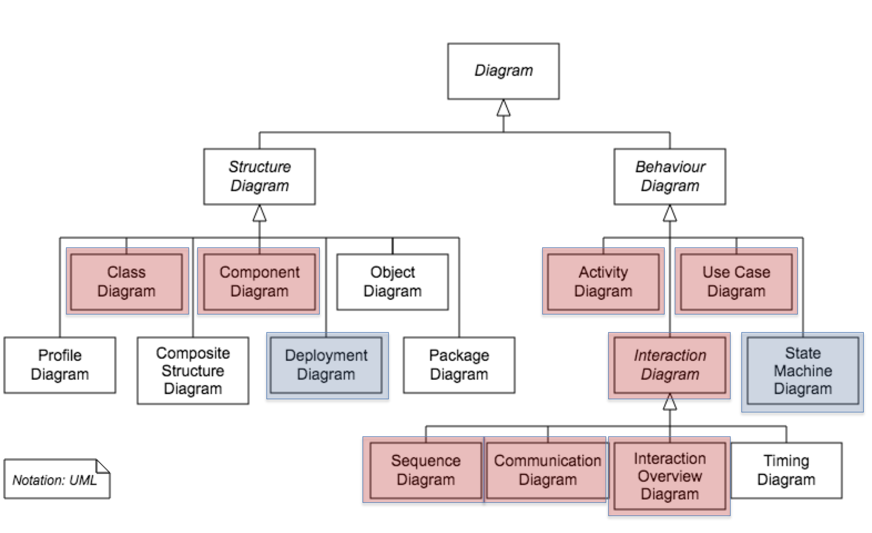 UML oversigt